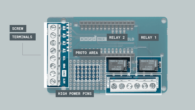 Different features of the board.